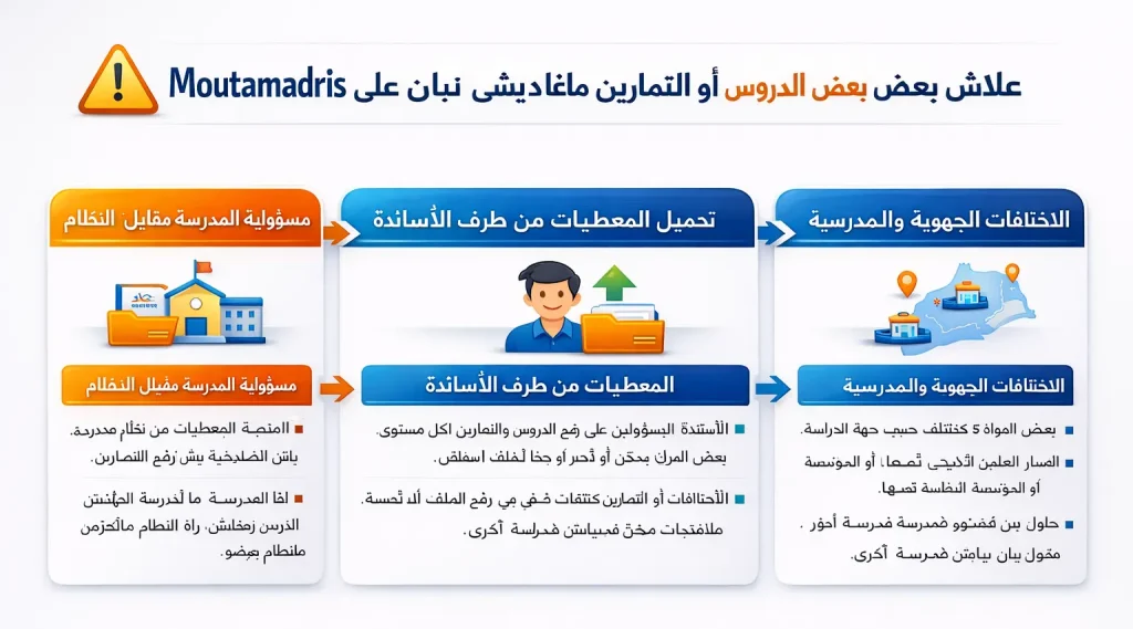 علاش كاينين بعض الدروس أو التمارين ماغاديش تبان على