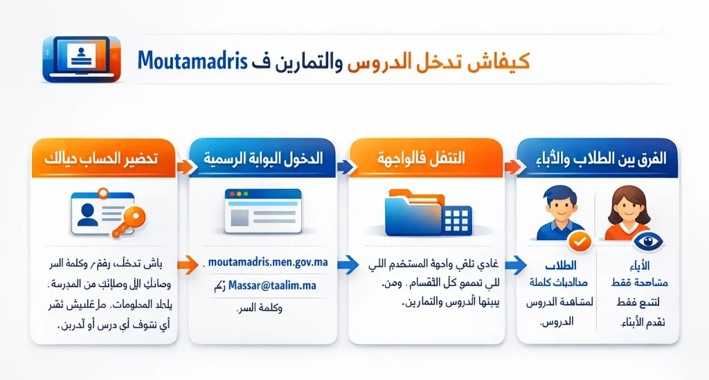 كيفاش تدخل لقسم الدروس والتمارين فـ